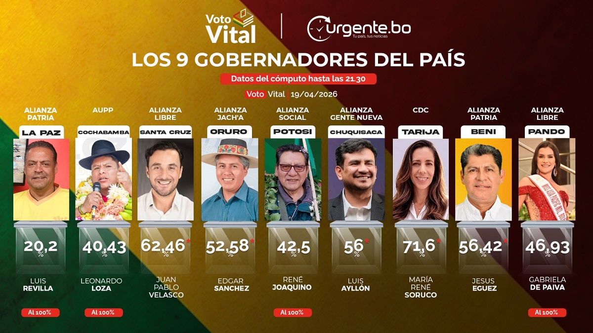 Opositores logran 4 victorias en la segunda vuelta, estos son los 9 gobernadores de Bolivia